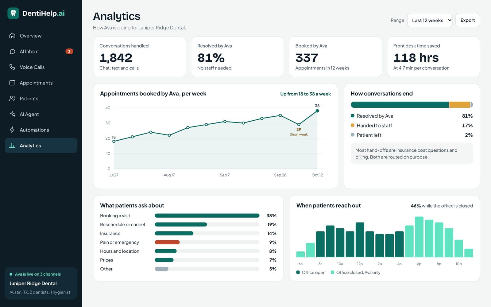 DentiHelp.ai, Analytics for AI handled conversations and bookings