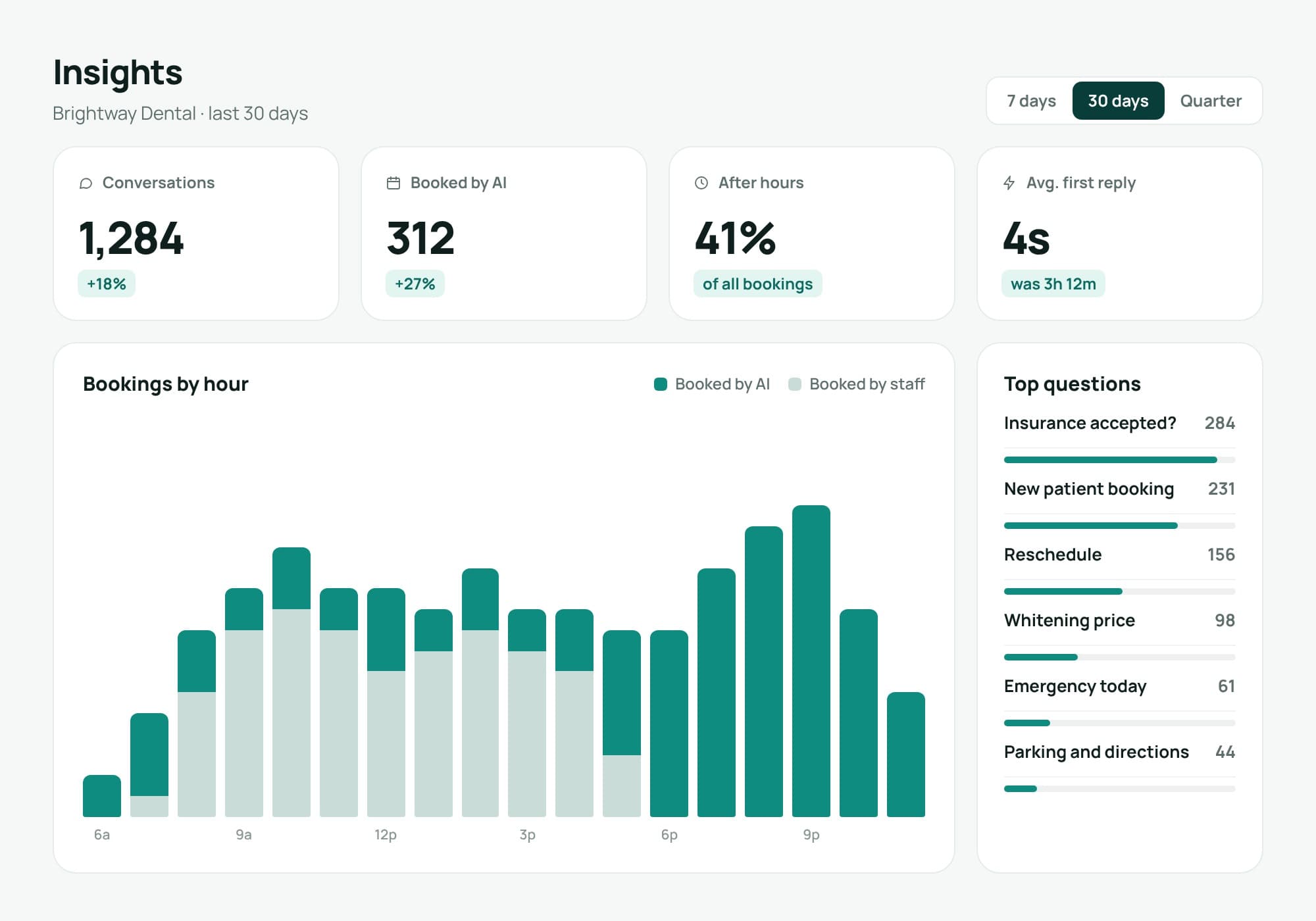 Tendra, Insights dashboard