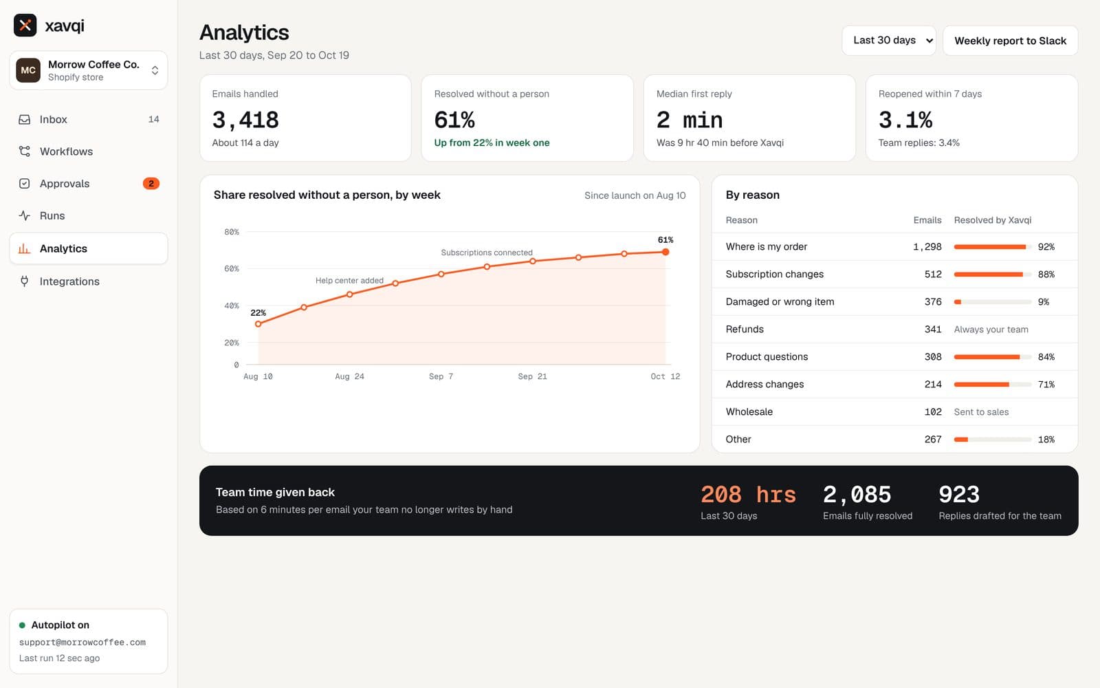 Xavqi, Analytics for emails resolved without a person
