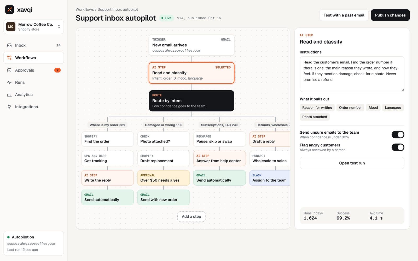 Xavqi, Workflow routing customer emails by reason to Shopify, Gmail and Slack
